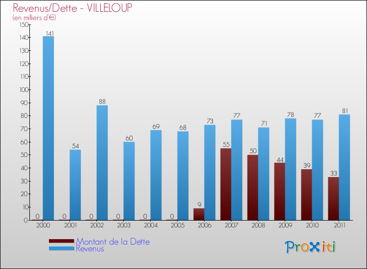 Evolution comparée de la dette et des revenus pour la commune de VILLELOUP de 2000 à 2011 Comparaison de la dette et des revenus pour VILLELOUP de 2000 à 2011