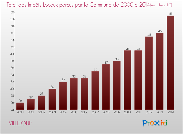 Evolution des Impôts Locaux pour la commune de VILLELOUP de 2000 à 2014 Evolution des Impôts Locaux pour VILLELOUP de 2000 à 2014