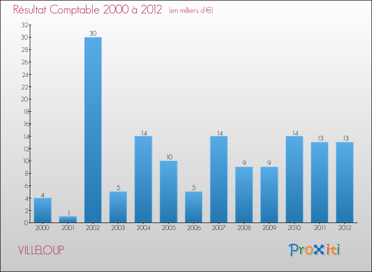 Evolution du résultat comptable pour la commune de VILLELOUP de 2000 à 2012 Evolution du résultat comptable pour VILLELOUP de 2000 à 2012