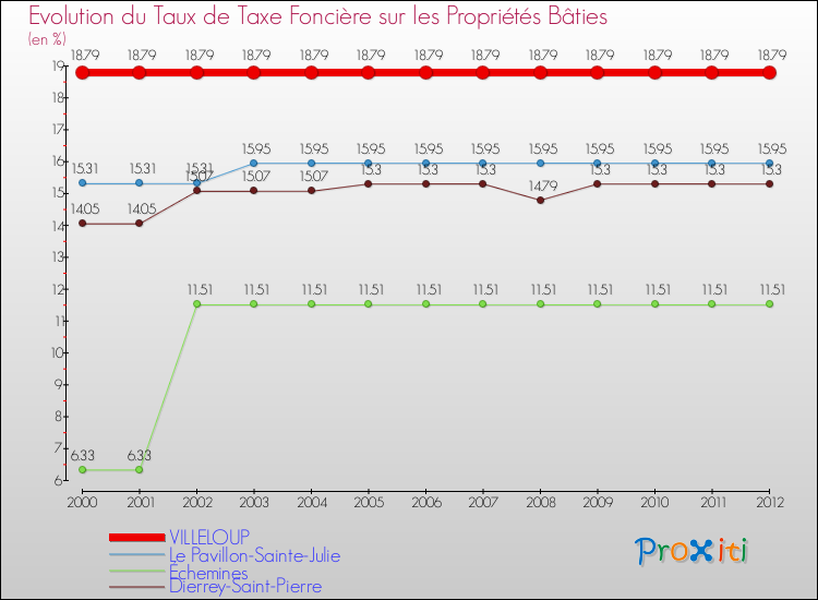 Evolution du taux de la taxe foncière sur le bati pour VILLELOUP et les communes proches de 2000 à 2012 Comparaison des taux de taxe foncière sur le bati pour VILLELOUP et les communes voisines de 2000 à 2012