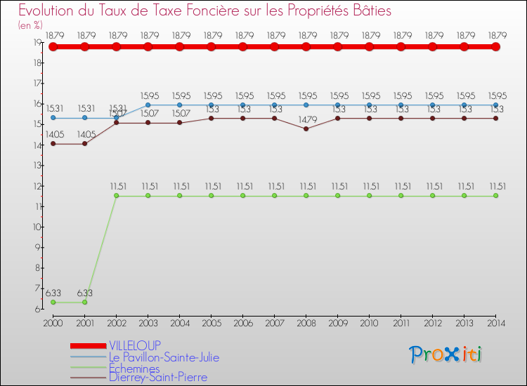 Evolution du taux de la taxe foncière sur le bati pour VILLELOUP et les communes proches de 2000 à 2014 Comparaison des taux de taxe foncière sur le bati pour VILLELOUP et les communes voisines de 2000 à 2014