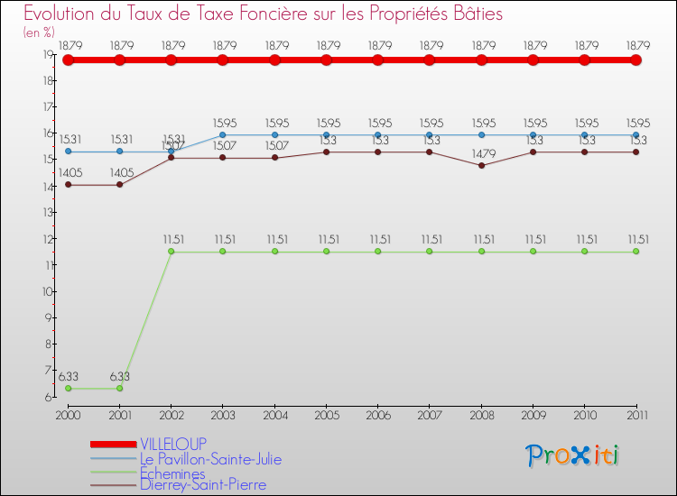 Evolution du taux de la taxe foncière sur le bati pour VILLELOUP et les communes proches Comparaison des taux de taxe foncière sur le bati pour VILLELOUP et les communes voisines