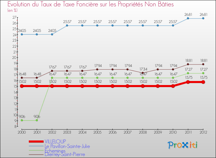 Evolution du taux de la taxe foncière sur les immeubles et terrains non batis pour VILLELOUP et les communes proches de 2000 à 2012 Comparaison des taux de la taxe foncière sur les immeubles et terrains non batis pour VILLELOUP et les communes voisines de 2000 à 2012