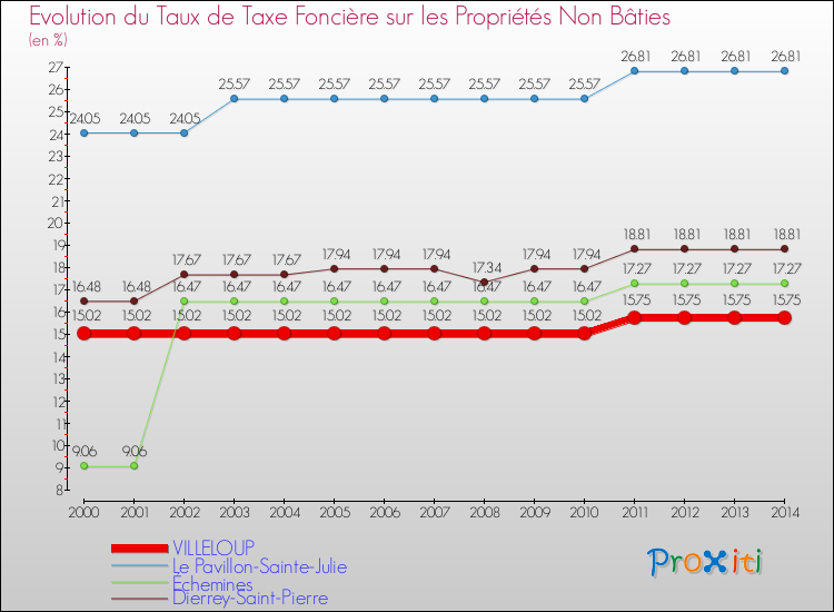 Evolution du taux de la taxe foncière sur les immeubles et terrains non batis pour VILLELOUP et les communes proches de 2000 à 2014 Comparaison des taux de la taxe foncière sur les immeubles et terrains non batis pour VILLELOUP et les communes voisines de 2000 à 2014