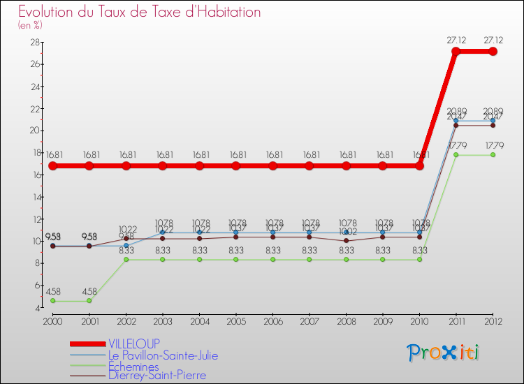 Evolution du taux de la taxe d'habitation pour VILLELOUP et les communes proches Comparaison des taux de la taxe d'habitation pour VILLELOUP et les communes voisines