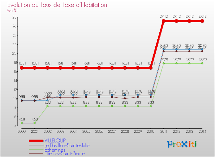 Evolution du taux de la taxe d'habitation pour VILLELOUP et les communes proches de 2000 à 2014 Comparaison des taux de la taxe d'habitation pour VILLELOUP et les communes voisines de 2000 à 2014