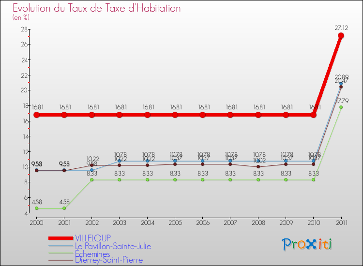 Evolution du taux de la taxe d'habitation pour VILLELOUP et les communes proches Comparaison des taux de la taxe d'habitation pour VILLELOUP et les communes voisines
