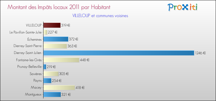 Montant des impôts locaux par Habitant pour VILLELOUP et les communes proches Comparaison des impôts locaux par habitant pour VILLELOUP et les communes voisines
