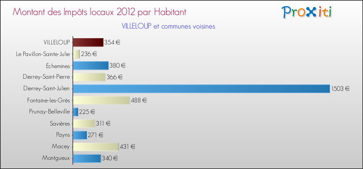 Montant des impôts locaux par Habitant pour VILLELOUP et les communes proches Comparaison des impôts locaux par habitant pour VILLELOUP et les communes voisines
