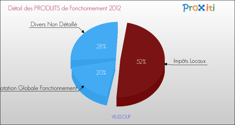 Décomposition du Budget de Fonctionnement 2012 de la commune de VILLELOUP Budget de Fonctionnement 2012 pour la commune de VILLELOUP