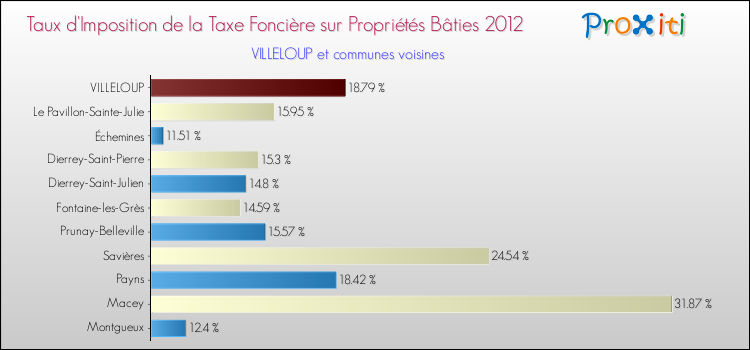 Taux d'imposition de la taxe foncière sur le bati 2012 pour VILLELOUP et les communes proches Comparaison des taux d'imposition de la taxe foncière sur le bati 2012 pour VILLELOUP et les communes voisines