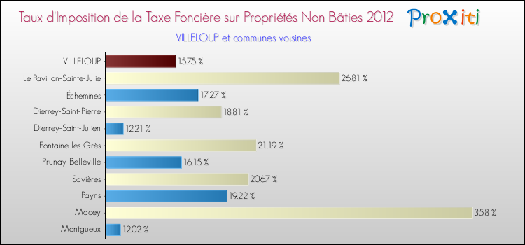 Taux d'imposition de la taxe foncière sur les immeubles et terrains non batis 2012 pour VILLELOUP et les communes proches Comparaison des taux d'imposition de la taxe foncière sur les immeubles et terrains non batis 2012 pour VILLELOUP et les communes voisines