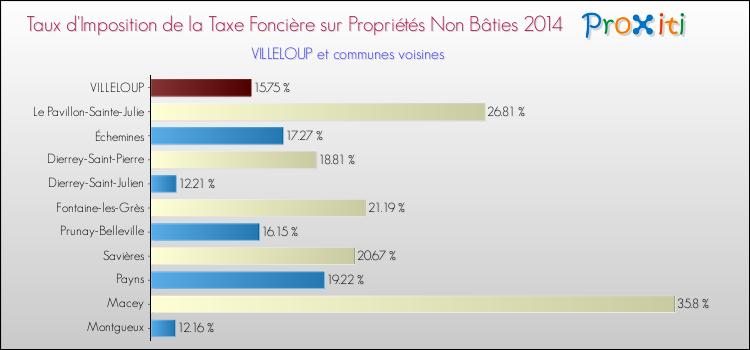 Taux d'imposition de la taxe foncière sur les immeubles et terrains non batis 2014 pour VILLELOUP et les communes proches Comparaison des taux d'imposition de la taxe foncière sur les immeubles et terrains non batis 2014 pour VILLELOUP et les communes voisines