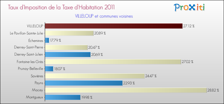 Taux d'imposition de la taxe d'habitation 2011 pour VILLELOUP et les communes proches Comparaison des taux d'imposition de la taxe d'habitation 2011 pour VILLELOUP et les communes voisines