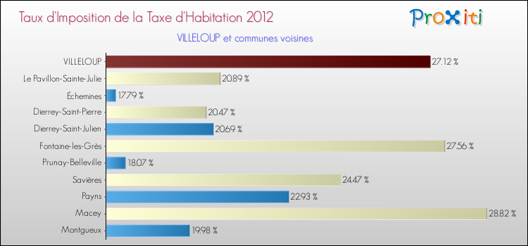 Taux d'imposition de la taxe d'habitation 2012 pour VILLELOUP et les communes proches Comparaison des taux d'imposition de la taxe d'habitation 2012 pour VILLELOUP et les communes voisines