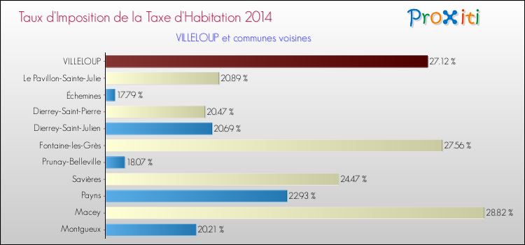 Taux d'imposition de la taxe d'habitation 2014 pour VILLELOUP et les communes proches Comparaison des taux d'imposition de la taxe d'habitation 2014 pour VILLELOUP et les communes voisines