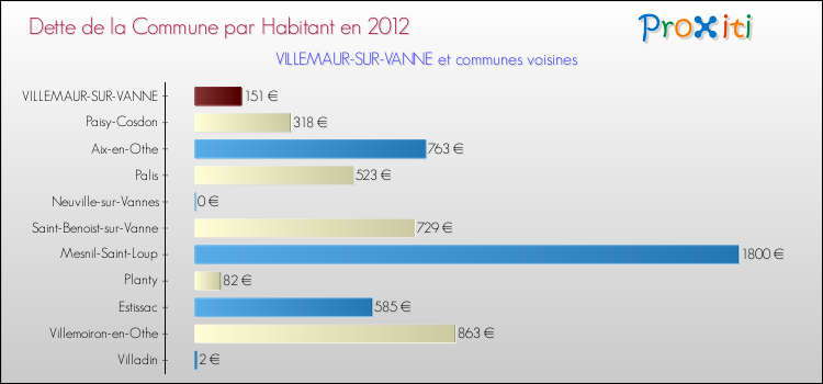 Dette par habitant de la commune en 2012 pour VILLEMAUR-SUR-VANNE et les communes proches Comparaison de la dette par habitant de la commune en 2012 pour VILLEMAUR-SUR-VANNE et les communes voisines