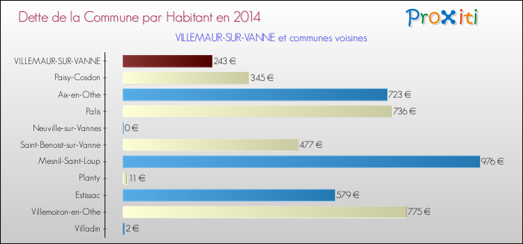 Dette par habitant de la commune en 2014 pour VILLEMAUR-SUR-VANNE et les communes proches Comparaison de la dette par habitant de la commune en 2014 pour VILLEMAUR-SUR-VANNE et les communes voisines