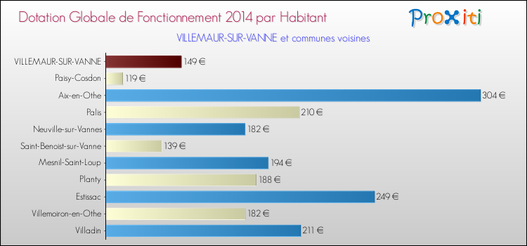 Montant des dotations globales de fonctionnement DGF par Habitant pour VILLEMAUR-SUR-VANNE et les communes proches en 2014. Comparaison des des dotations globales de fonctionnement DGF par habitant pour VILLEMAUR-SUR-VANNE et les communes voisines en 2014.