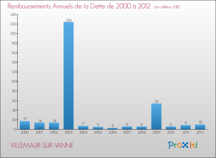 Evolution de l'annuité de la dette pour la commune de VILLEMAUR-SUR-VANNE de 2000 à 2012 Annuités de la dette pour VILLEMAUR-SUR-VANNE de 2000 à 2012