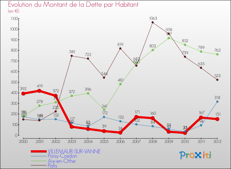Evolution de la dette par habitant pour la commune de VILLEMAUR-SUR-VANNE et les communes proches de 2000 à 2012 Comparaison de la dette par habitant pour VILLEMAUR-SUR-VANNE et les communes voisines de 2000 à 2012