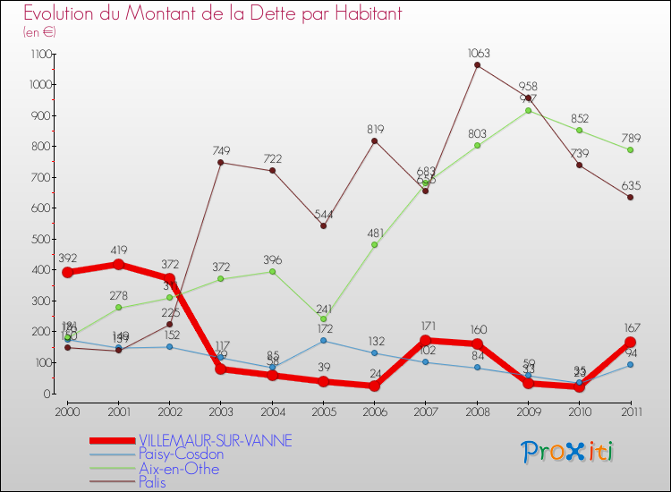Evolution de la dette par habitant pour la commune de VILLEMAUR-SUR-VANNE et les communes proches Comparaison de la dette par habitant pour VILLEMAUR-SUR-VANNE et les communes voisines