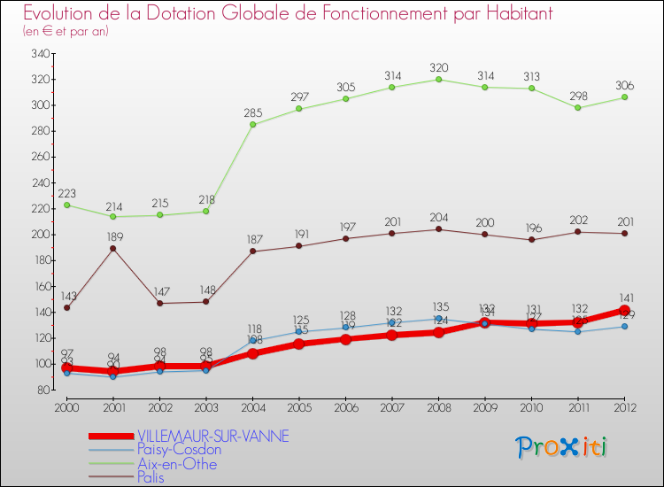 Evolution et montant de la dotation globale de fonctionnement par Habitant pour VILLEMAUR-SUR-VANNE et les communes proches Comparaison des dotations globales de fonctionnement par habitant pour VILLEMAUR-SUR-VANNE et les communes voisines