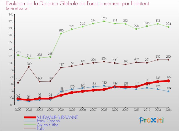 Evolution et montant de la dotation globale de fonctionnement par Habitant pour VILLEMAUR-SUR-VANNE et les communes proches de 2000 à 2014. Comparaison des dotations globales de fonctionnement par habitant pour VILLEMAUR-SUR-VANNE et les communes voisines de 2000 à 2014.