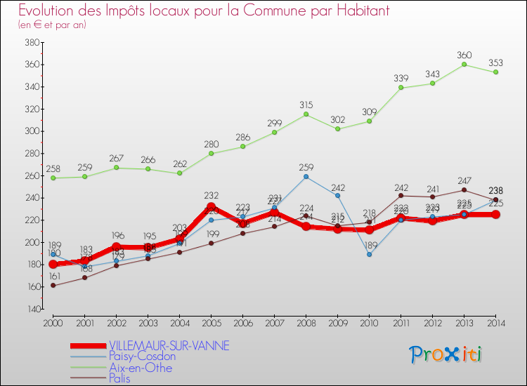 Evolution et montant des impôts locaux par Habitant pour VILLEMAUR-SUR-VANNE et les communes proches de 2000 à 2014 Comparaison des impôts locaux par habitant pour VILLEMAUR-SUR-VANNE et les communes voisines de 2000 à 2014