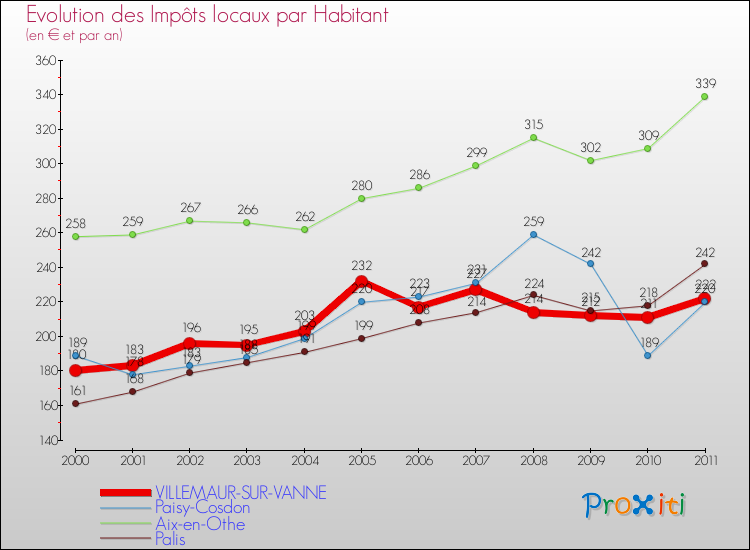 Evolution et montant des impôts locaux par Habitant pour VILLEMAUR-SUR-VANNE et les communes proches Comparaison des impôts locaux par habitant pour VILLEMAUR-SUR-VANNE et les communes voisines