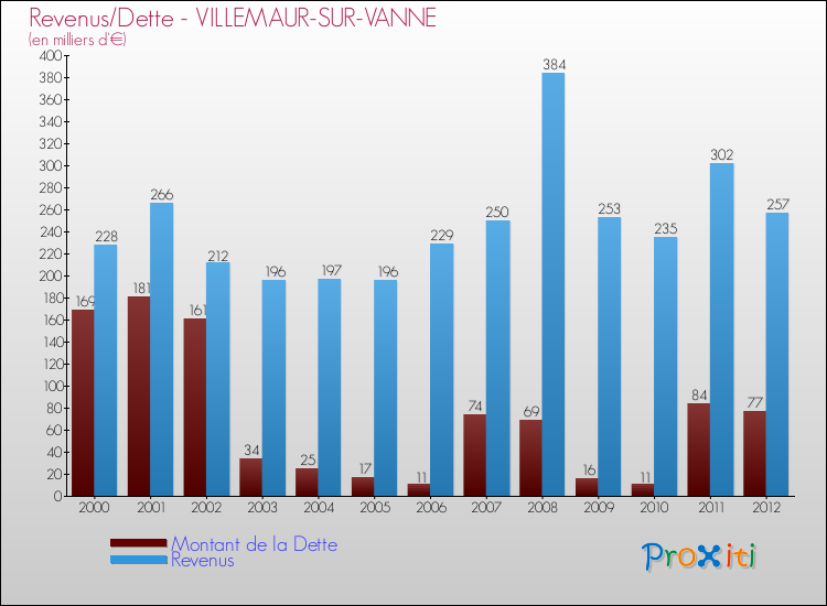 Evolution comparée de la dette et des revenus pour la commune de VILLEMAUR-SUR-VANNE de 2000 à 2012 Comparaison de la dette et des revenus pour VILLEMAUR-SUR-VANNE de 2000 à 2012