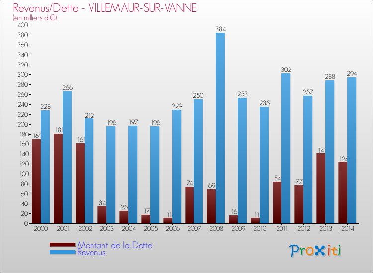Evolution comparée de la dette et des revenus pour la commune de VILLEMAUR-SUR-VANNE de 2000 à 2014 Comparaison de la dette et des revenus pour VILLEMAUR-SUR-VANNE de 2000 à 2014
