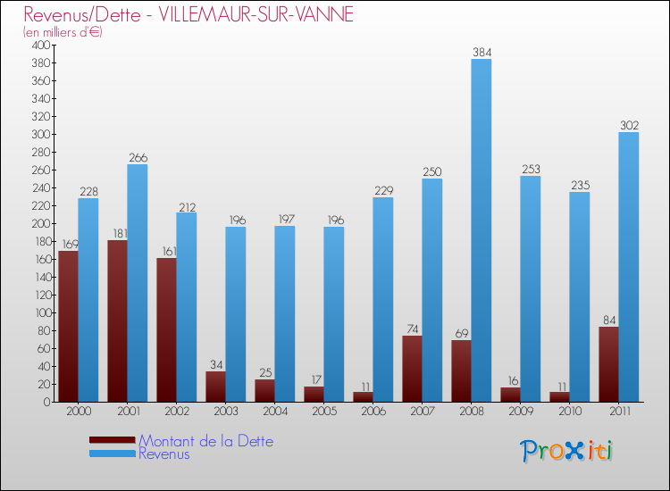 Evolution comparée de la dette et des revenus pour la commune de VILLEMAUR-SUR-VANNE de 2000 à 2011 Comparaison de la dette et des revenus pour VILLEMAUR-SUR-VANNE de 2000 à 2011
