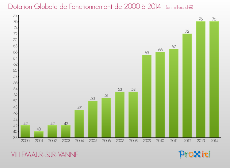 Evolution du montant de la Dotation Globale de Fonctionnement pour la commune de VILLEMAUR-SUR-VANNE de 2000 à 2014 Evolution du montant de la Dotation Globale de Fonctionnement pour VILLEMAUR-SUR-VANNE de 2000 à 2014