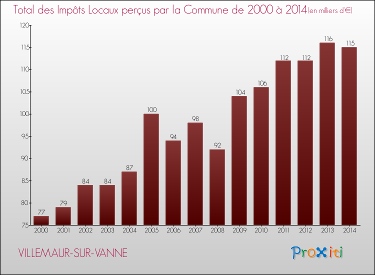 Evolution des Impôts Locaux pour la commune de VILLEMAUR-SUR-VANNE de 2000 à 2014 Evolution des Impôts Locaux pour VILLEMAUR-SUR-VANNE de 2000 à 2014