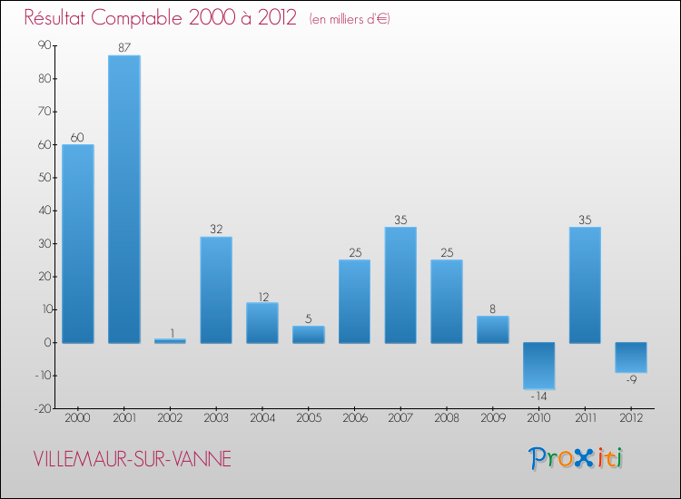 Evolution du résultat comptable pour la commune de VILLEMAUR-SUR-VANNE de 2000 à 2012 Evolution du résultat comptable pour VILLEMAUR-SUR-VANNE de 2000 à 2012