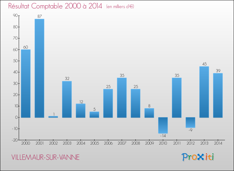 Evolution du résultat comptable pour la commune de VILLEMAUR-SUR-VANNE de 2000 à 2014 Evolution du résultat comptable pour VILLEMAUR-SUR-VANNE de 2000 à 2014