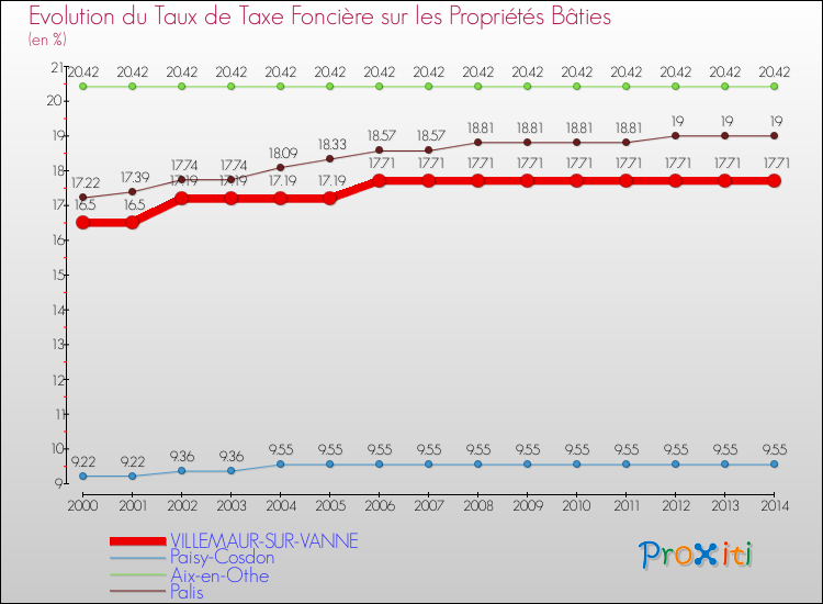 Evolution du taux de la taxe foncière sur le bati pour VILLEMAUR-SUR-VANNE et les communes proches de 2000 à 2014 Comparaison des taux de taxe foncière sur le bati pour VILLEMAUR-SUR-VANNE et les communes voisines de 2000 à 2014