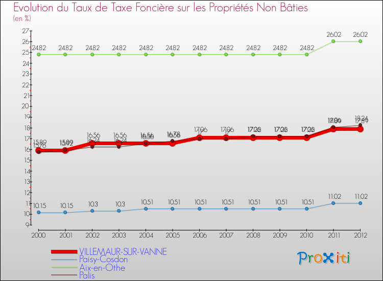 Evolution du taux de la taxe foncière sur les immeubles et terrains non batis pour VILLEMAUR-SUR-VANNE et les communes proches de 2000 à 2012 Comparaison des taux de la taxe foncière sur les immeubles et terrains non batis pour VILLEMAUR-SUR-VANNE et les communes voisines de 2000 à 2012