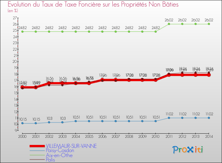 Evolution du taux de la taxe foncière sur les immeubles et terrains non batis pour VILLEMAUR-SUR-VANNE et les communes proches de 2000 à 2014 Comparaison des taux de la taxe foncière sur les immeubles et terrains non batis pour VILLEMAUR-SUR-VANNE et les communes voisines de 2000 à 2014