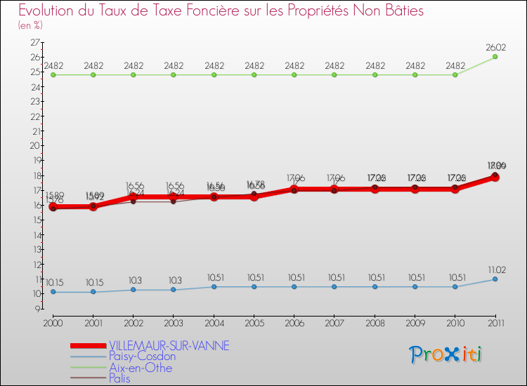 Evolution du taux de la taxe foncière sur les immeubles et terrains non batis pour VILLEMAUR-SUR-VANNE et les communes proches Comparaison des taux de la taxe foncière sur les immeubles et terrains non batis pour VILLEMAUR-SUR-VANNE et les communes voisines