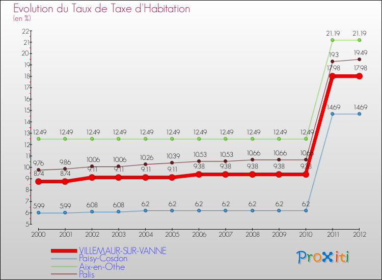 Evolution du taux de la taxe d'habitation pour VILLEMAUR-SUR-VANNE et les communes proches Comparaison des taux de la taxe d'habitation pour VILLEMAUR-SUR-VANNE et les communes voisines