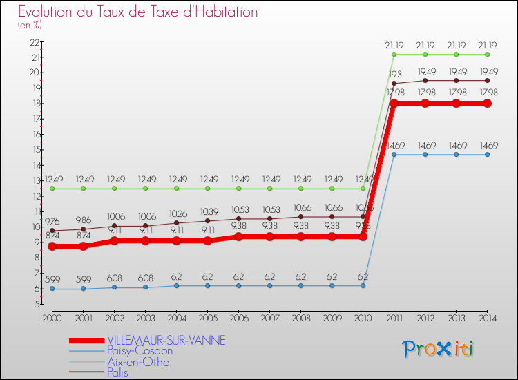Evolution du taux de la taxe d'habitation pour VILLEMAUR-SUR-VANNE et les communes proches de 2000 à 2014 Comparaison des taux de la taxe d'habitation pour VILLEMAUR-SUR-VANNE et les communes voisines de 2000 à 2014