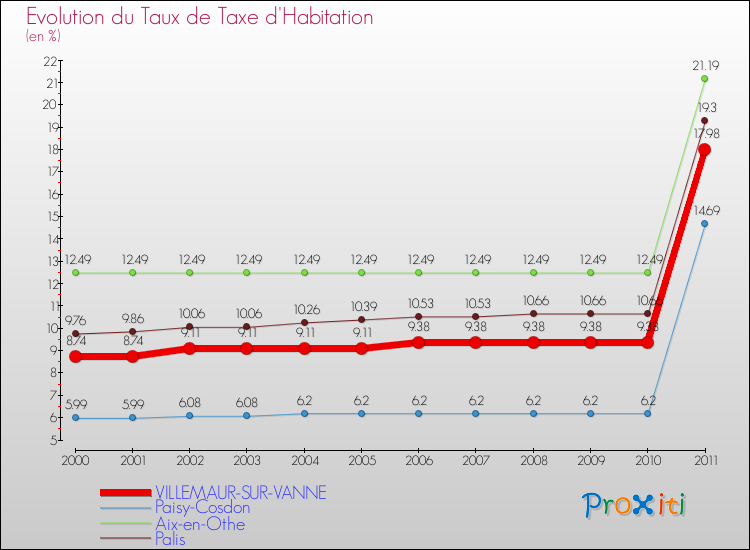 Evolution du taux de la taxe d'habitation pour VILLEMAUR-SUR-VANNE et les communes proches Comparaison des taux de la taxe d'habitation pour VILLEMAUR-SUR-VANNE et les communes voisines