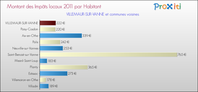 Montant des impôts locaux par Habitant pour VILLEMAUR-SUR-VANNE et les communes proches Comparaison des impôts locaux par habitant pour VILLEMAUR-SUR-VANNE et les communes voisines
