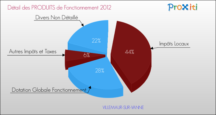 Décomposition du Budget de Fonctionnement 2012 de la commune de VILLEMAUR-SUR-VANNE Budget de Fonctionnement 2012 pour la commune de VILLEMAUR-SUR-VANNE