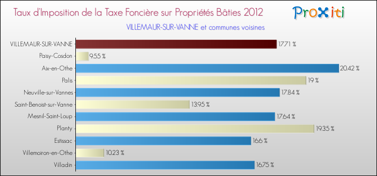 Taux d'imposition de la taxe foncière sur le bati 2012 pour VILLEMAUR-SUR-VANNE et les communes proches Comparaison des taux d'imposition de la taxe foncière sur le bati 2012 pour VILLEMAUR-SUR-VANNE et les communes voisines