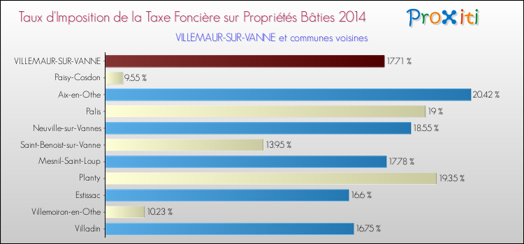Taux d'imposition de la taxe foncière sur le bati 2014 pour VILLEMAUR-SUR-VANNE et les communes proches Comparaison des taux d'imposition de la taxe foncière sur le bati 2014 pour VILLEMAUR-SUR-VANNE et les communes voisines