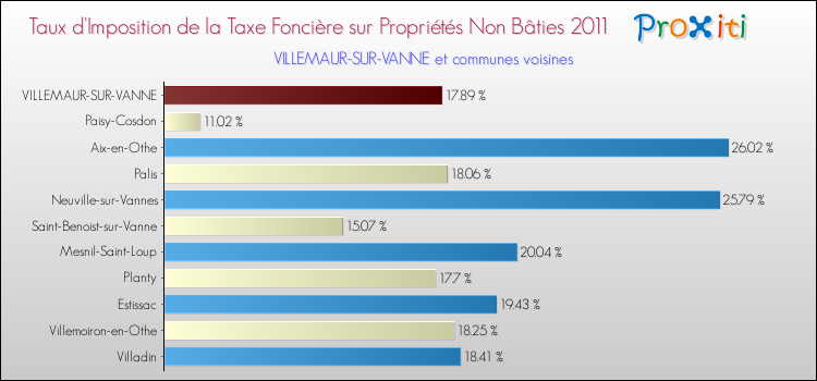 Taux d'imposition de la taxe foncière sur les immeubles et terrains non batis 2011 pour VILLEMAUR-SUR-VANNE et les communes proches Comparaison des taux d'imposition de la taxe foncière sur les immeubles et terrains non batis 2011 pour VILLEMAUR-SUR-VANNE et les communes voisines