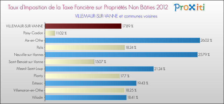 Taux d'imposition de la taxe foncière sur les immeubles et terrains non batis 2012 pour VILLEMAUR-SUR-VANNE et les communes proches Comparaison des taux d'imposition de la taxe foncière sur les immeubles et terrains non batis 2012 pour VILLEMAUR-SUR-VANNE et les communes voisines